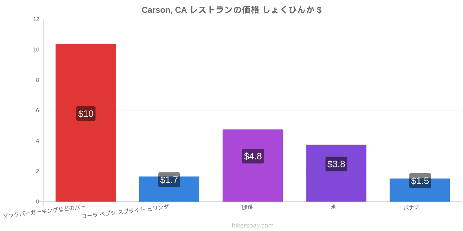 Carson, CA 価格の変更 hikersbay.com