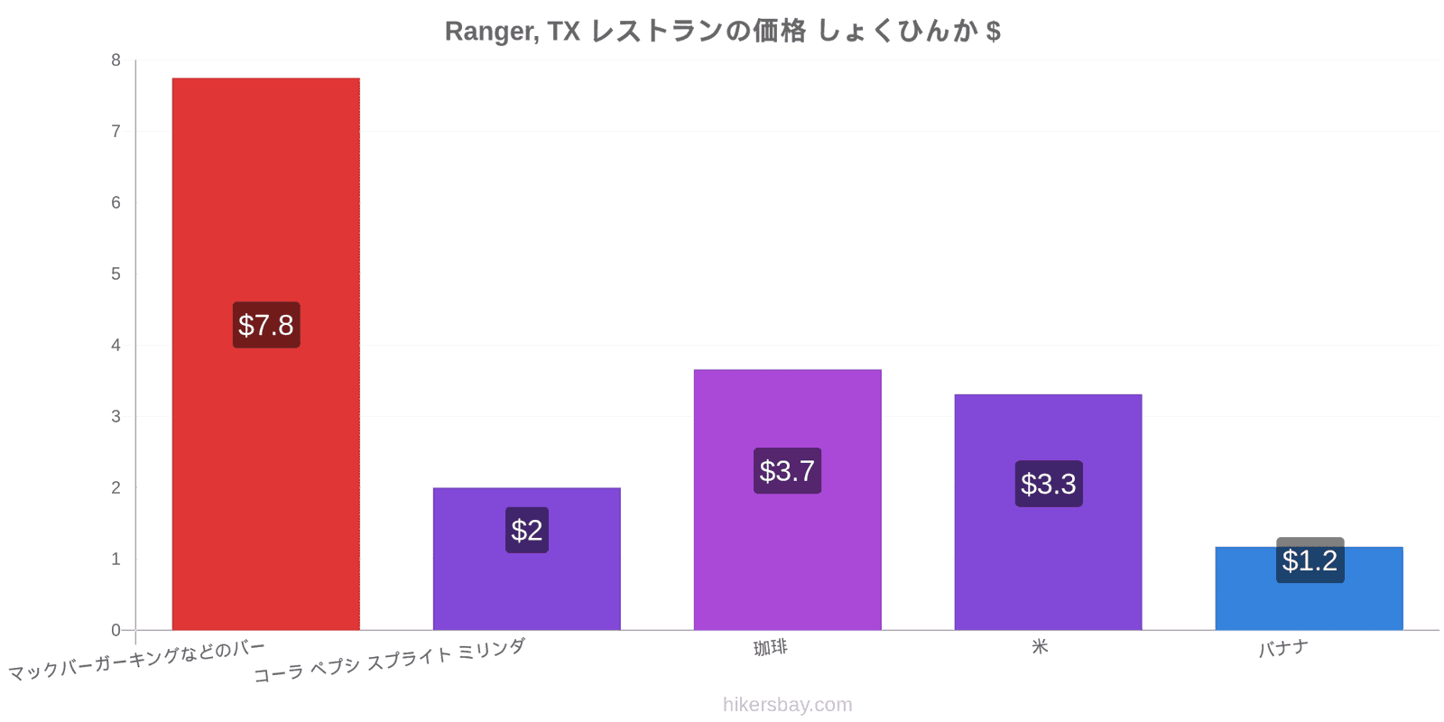 Ranger, TX 価格の変更 hikersbay.com