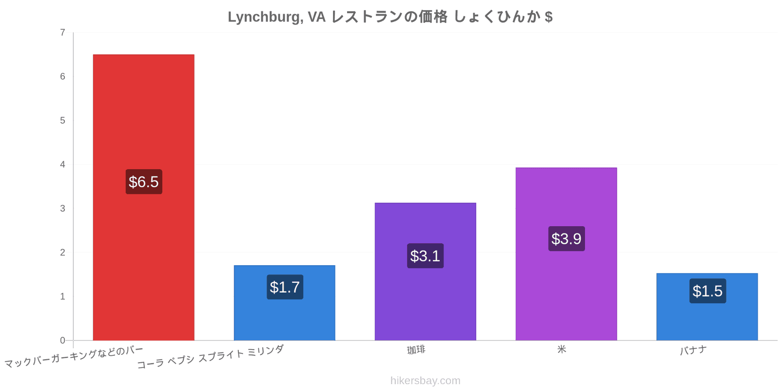 Lynchburg, VA 価格の変更 hikersbay.com