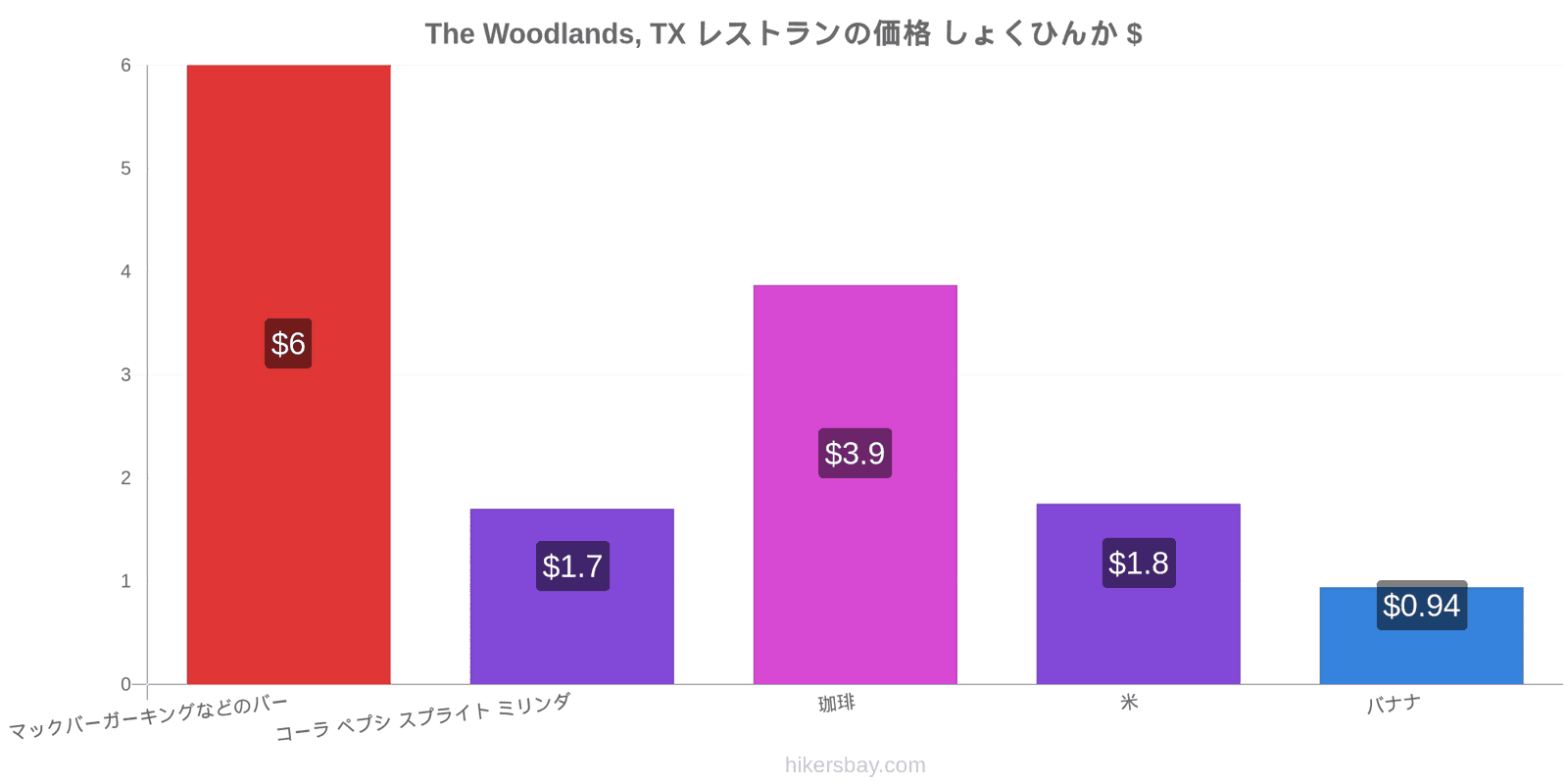 The Woodlands, TX 価格の変更 hikersbay.com