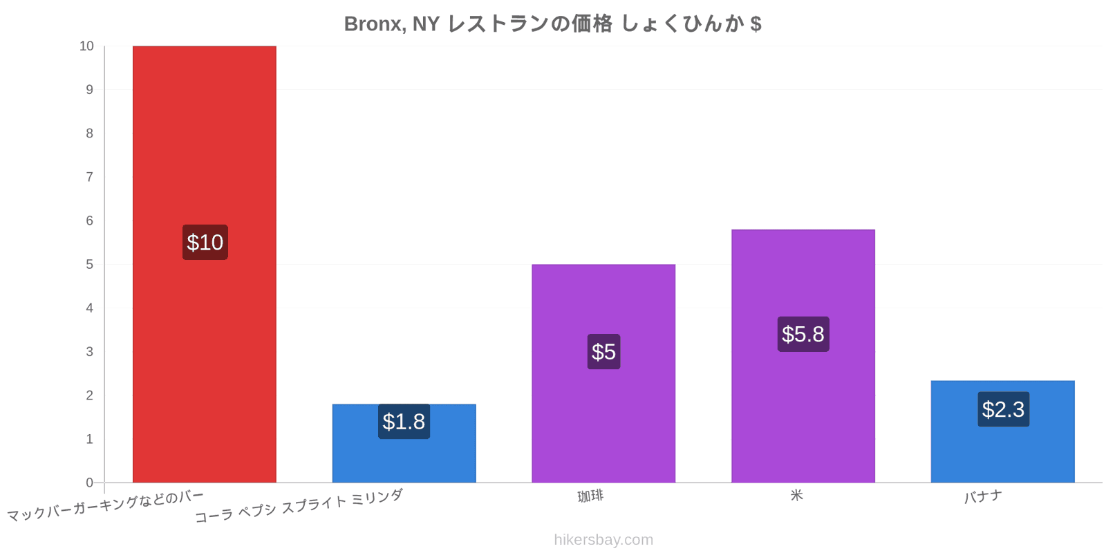 Bronx, NY 価格の変更 hikersbay.com