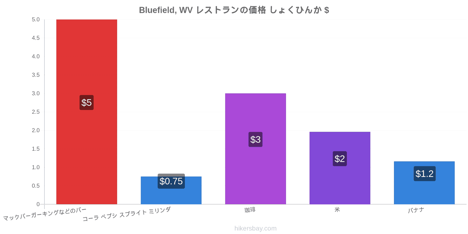 Bluefield, WV 価格の変更 hikersbay.com