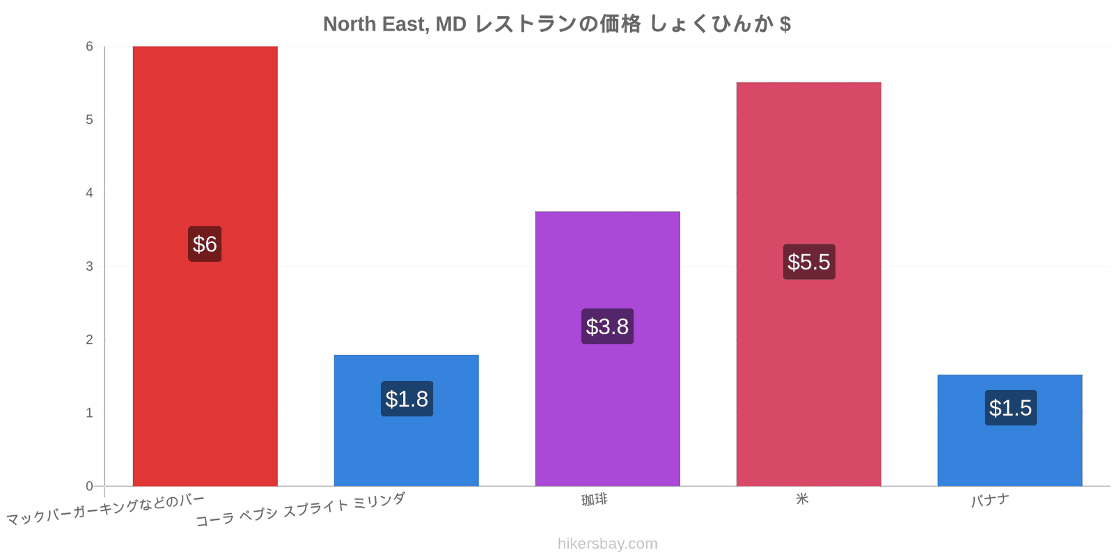 North East, MD 価格の変更 hikersbay.com