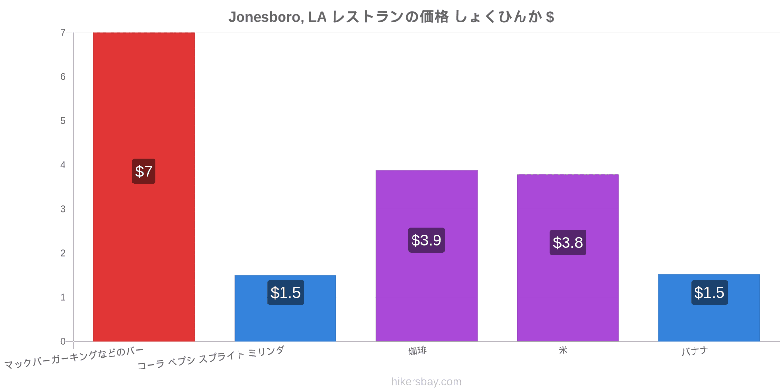 Jonesboro, LA 価格の変更 hikersbay.com