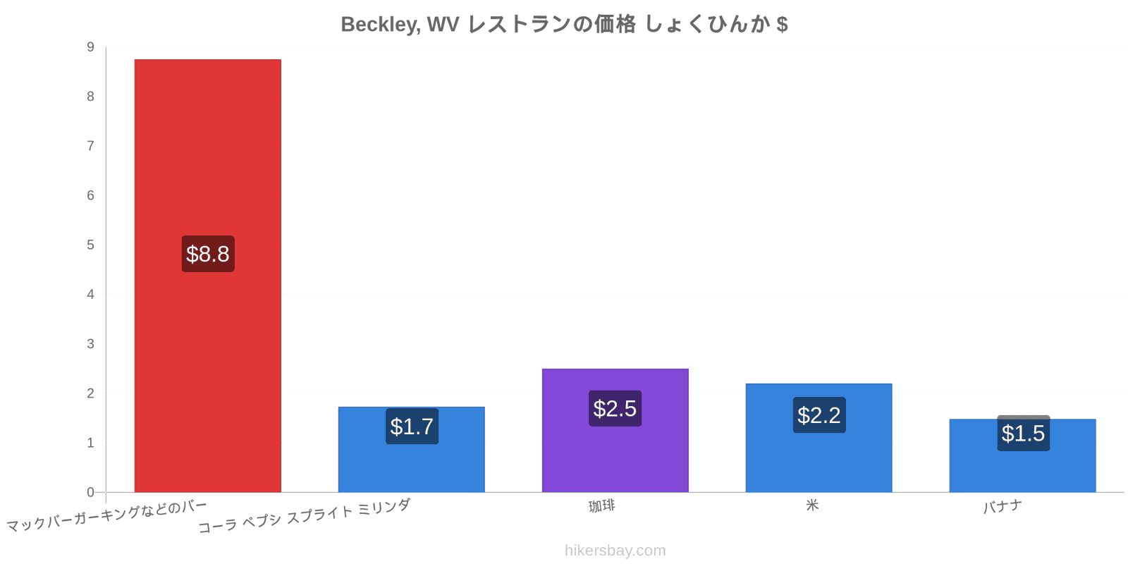 Beckley, WV 価格の変更 hikersbay.com