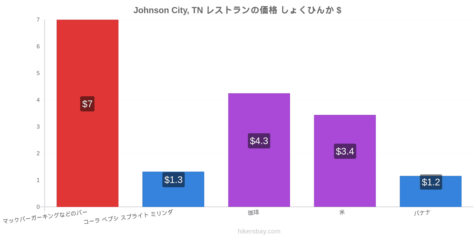 Johnson City, TN 価格の変更 hikersbay.com