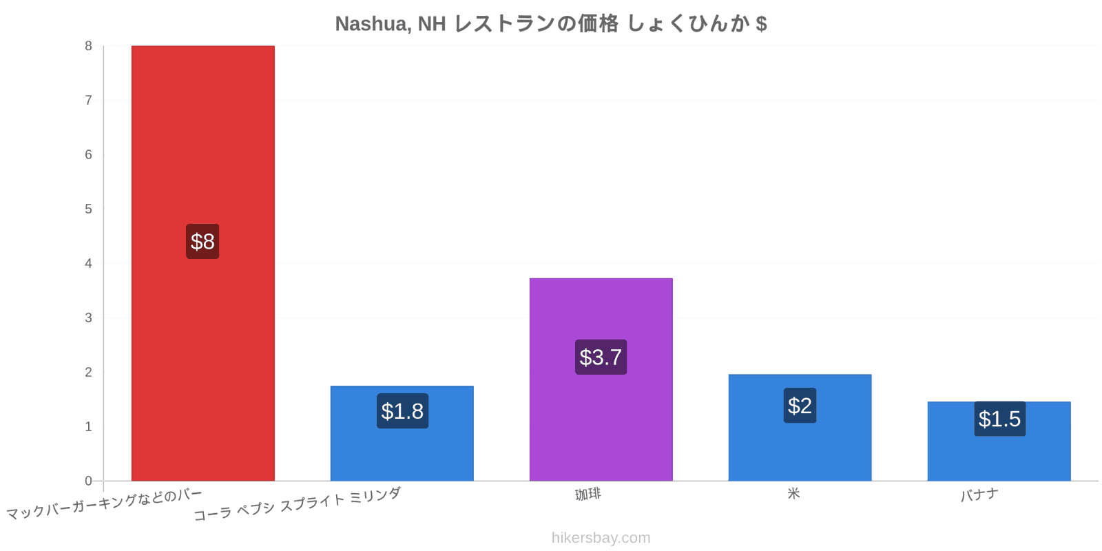 Nashua, NH 価格の変更 hikersbay.com