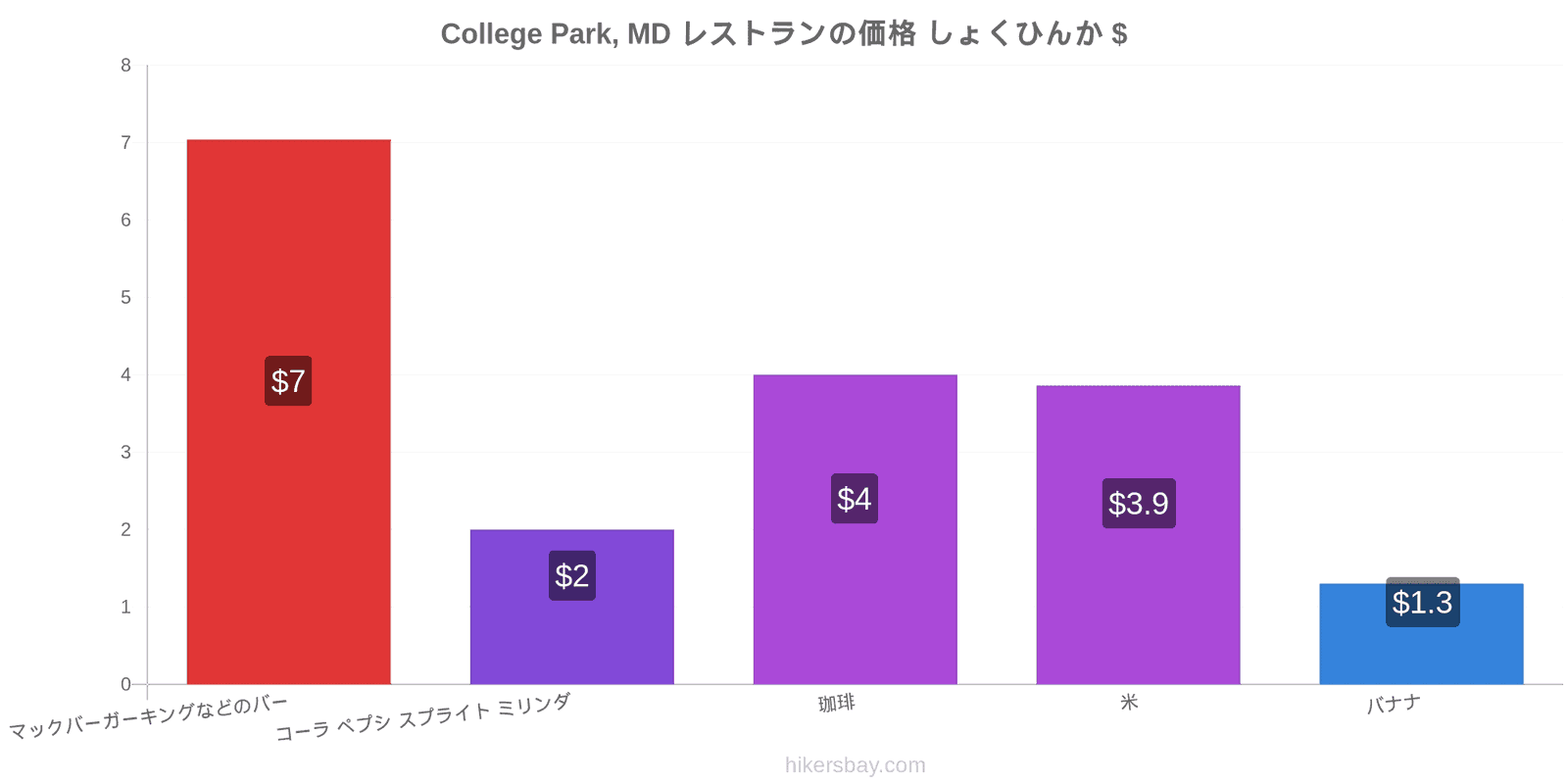 College Park, MD 価格の変更 hikersbay.com