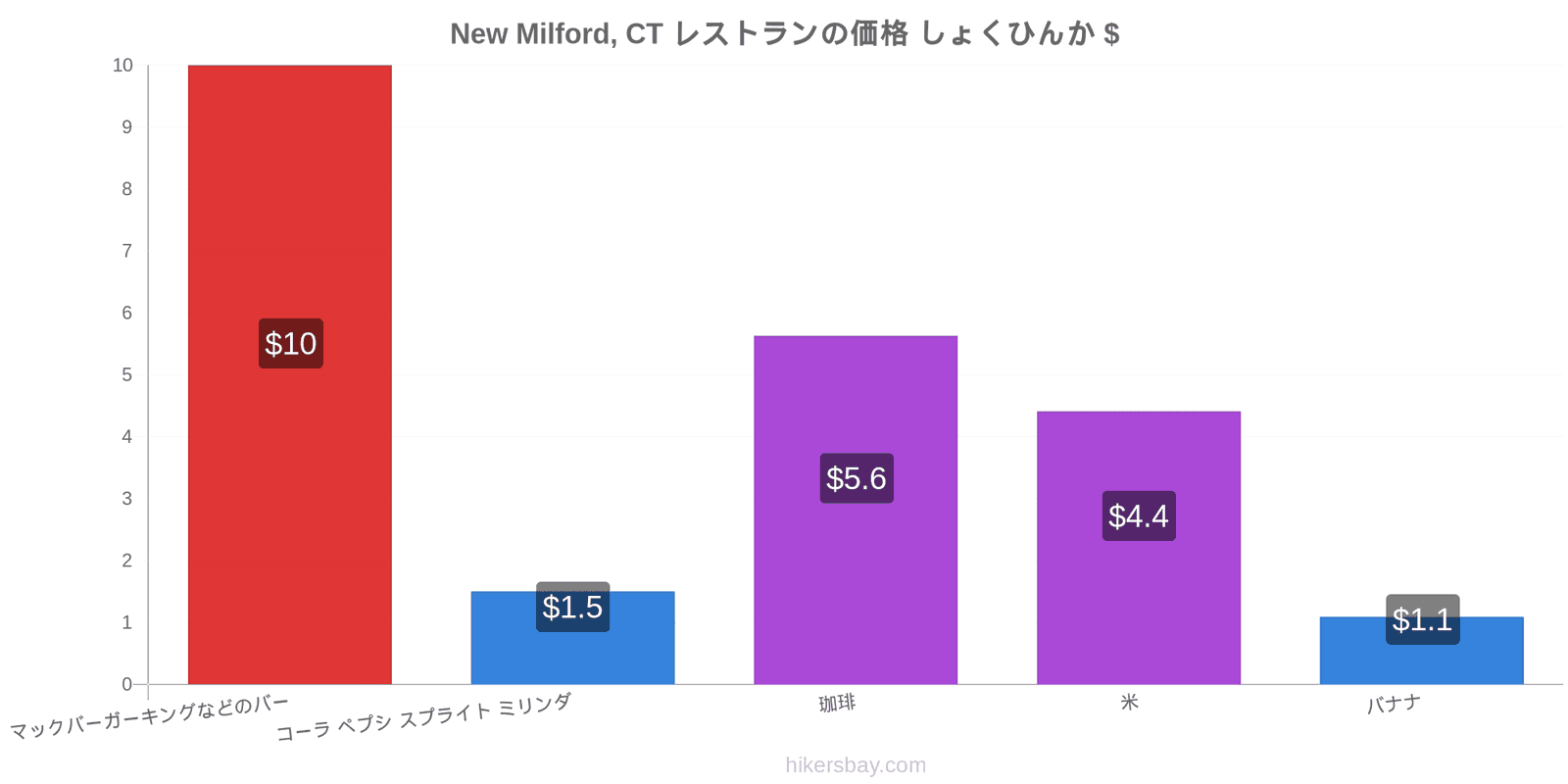 New Milford, CT 価格の変更 hikersbay.com