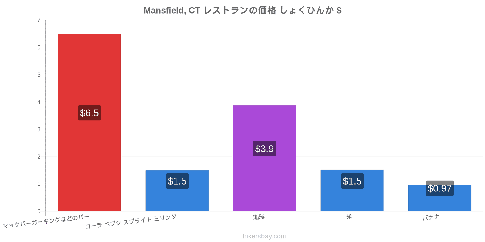 Mansfield, CT 価格の変更 hikersbay.com