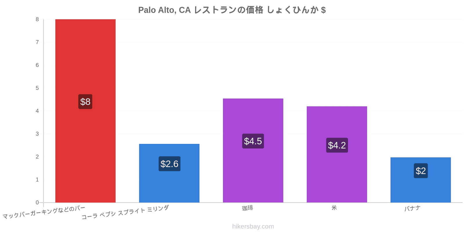 Palo Alto, CA 価格の変更 hikersbay.com