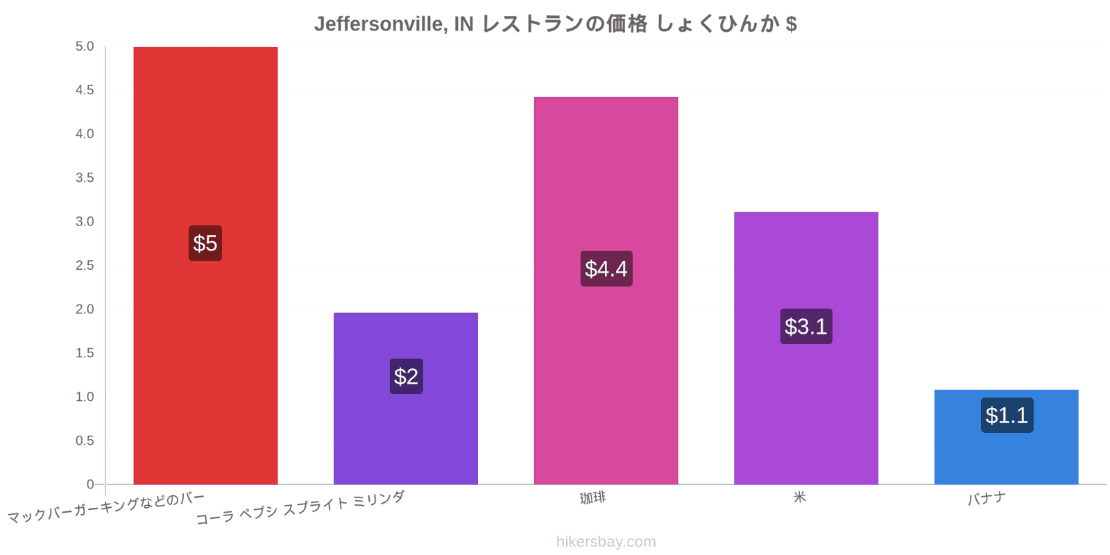 Jeffersonville, IN 価格の変更 hikersbay.com