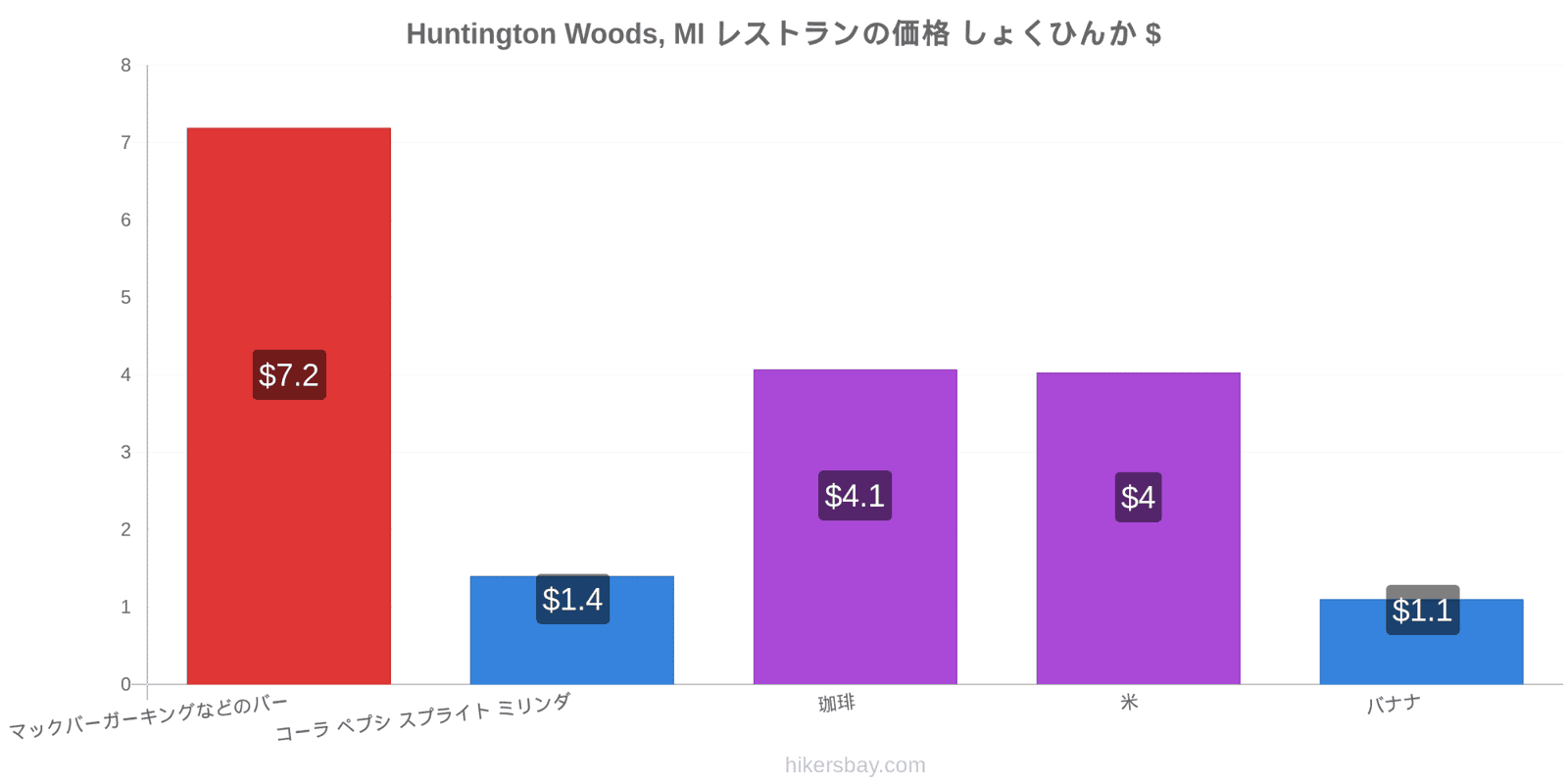 Huntington Woods, MI 価格の変更 hikersbay.com