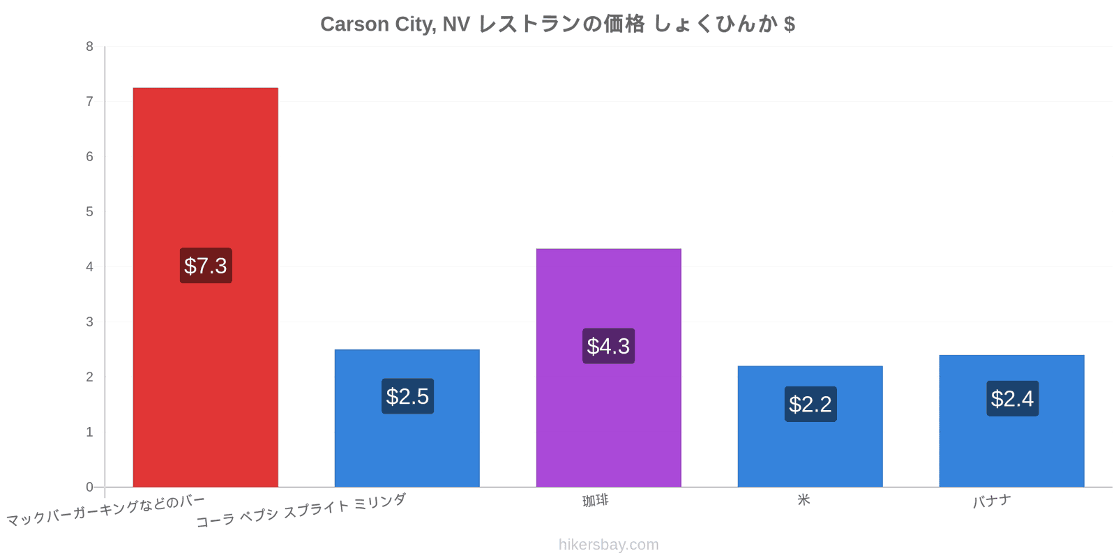 Carson City, NV 価格の変更 hikersbay.com