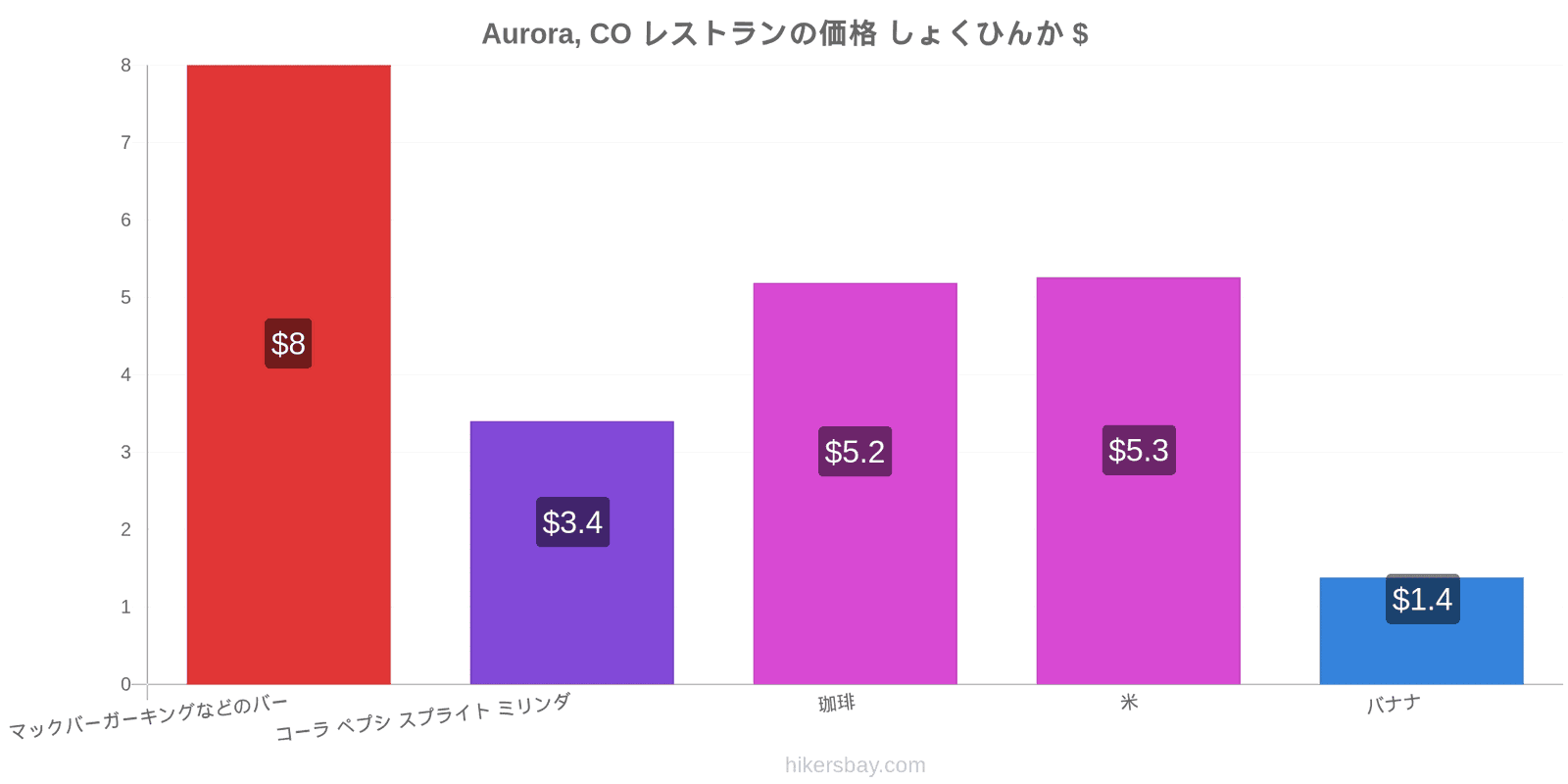 Aurora, CO 価格の変更 hikersbay.com