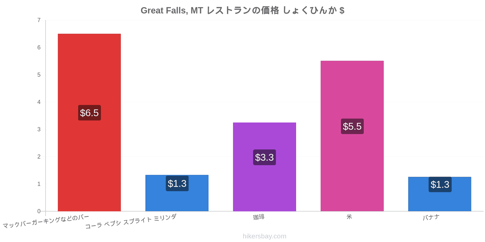 Great Falls, MT 価格の変更 hikersbay.com