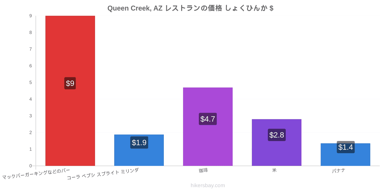 Queen Creek, AZ 価格の変更 hikersbay.com