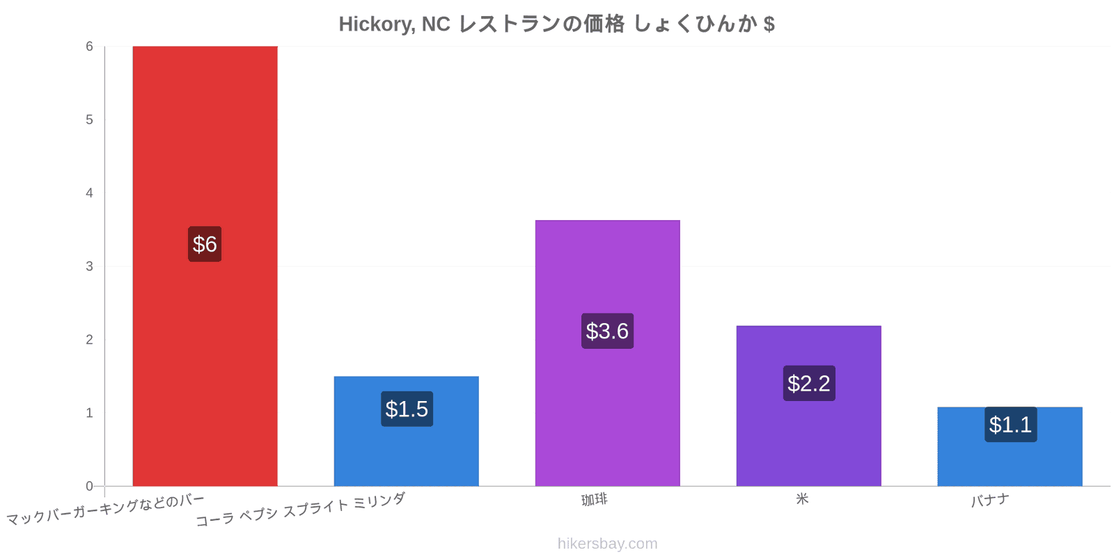 Hickory, NC 価格の変更 hikersbay.com