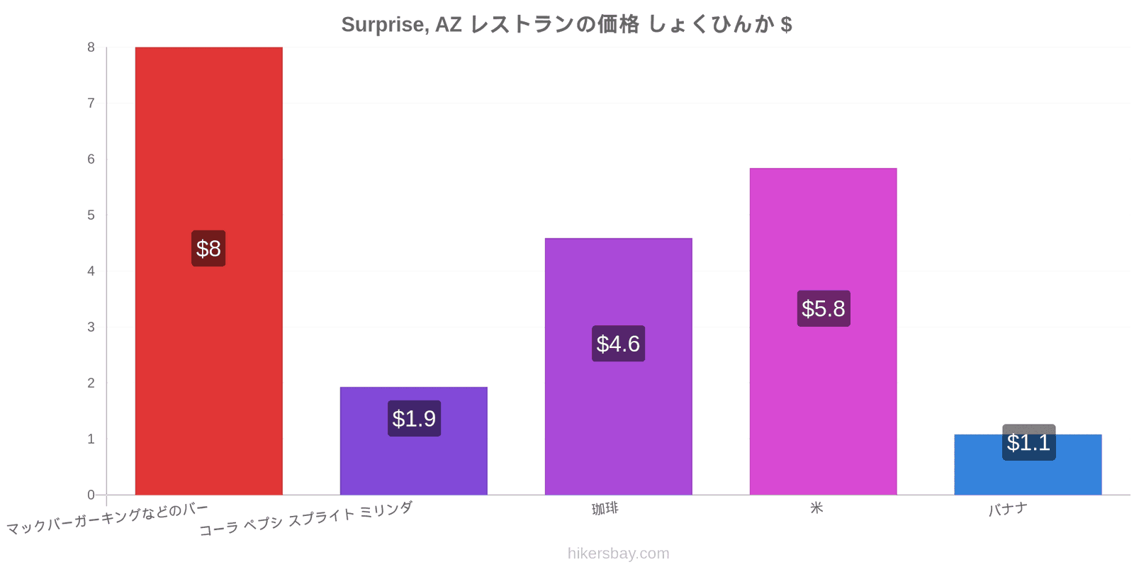 Surprise, AZ 価格の変更 hikersbay.com