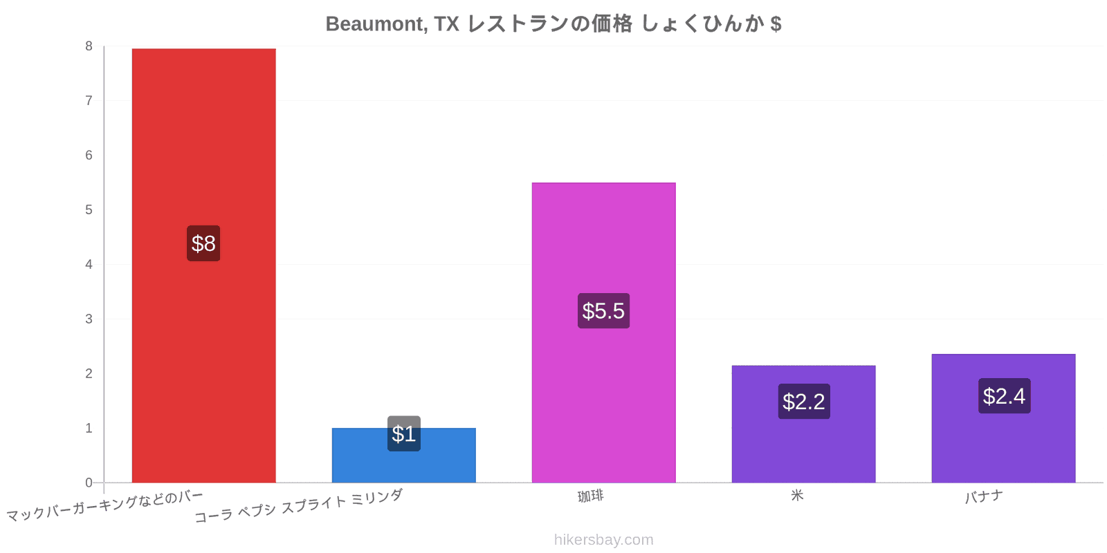 Beaumont, TX 価格の変更 hikersbay.com