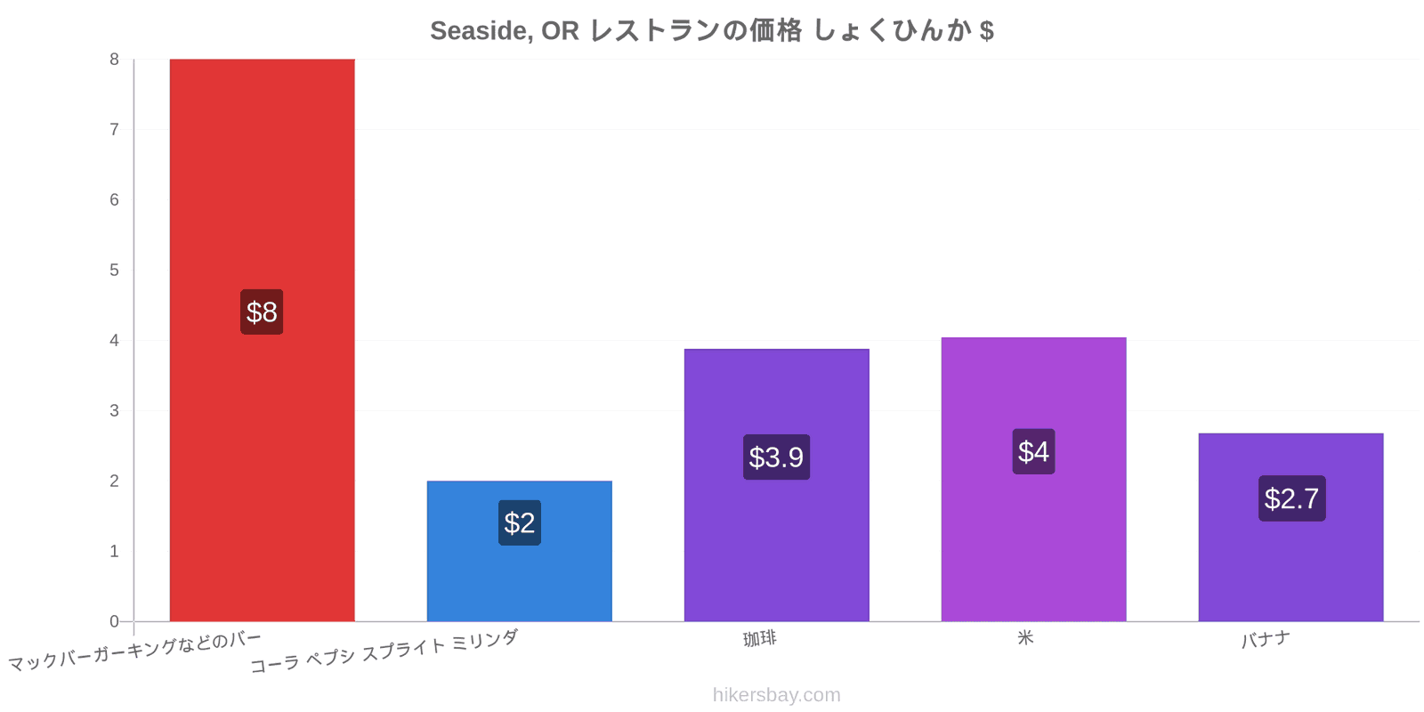 Seaside, OR 価格の変更 hikersbay.com