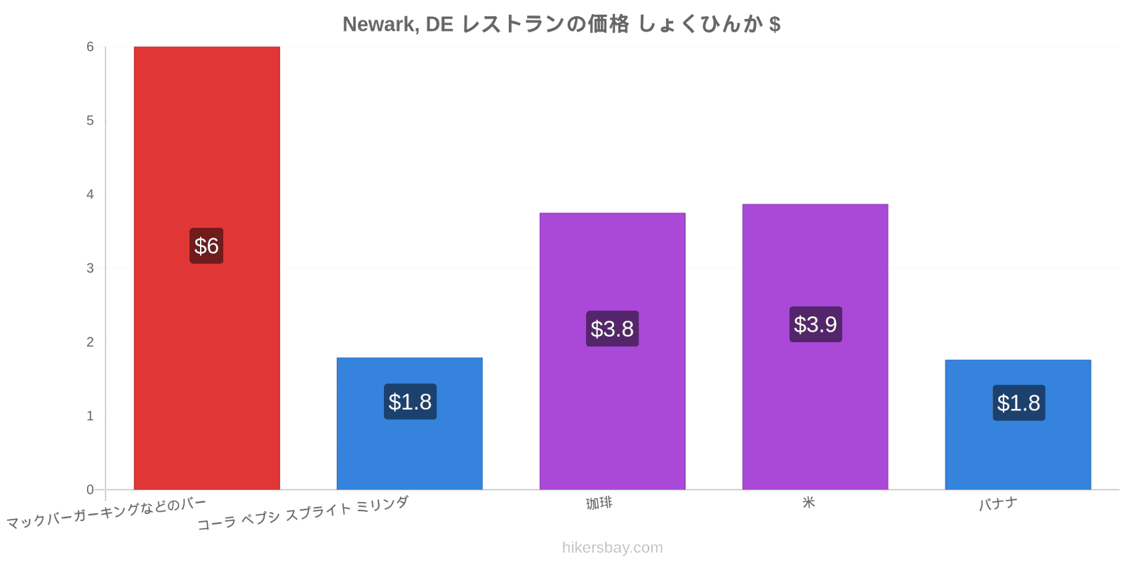 Newark, DE 価格の変更 hikersbay.com