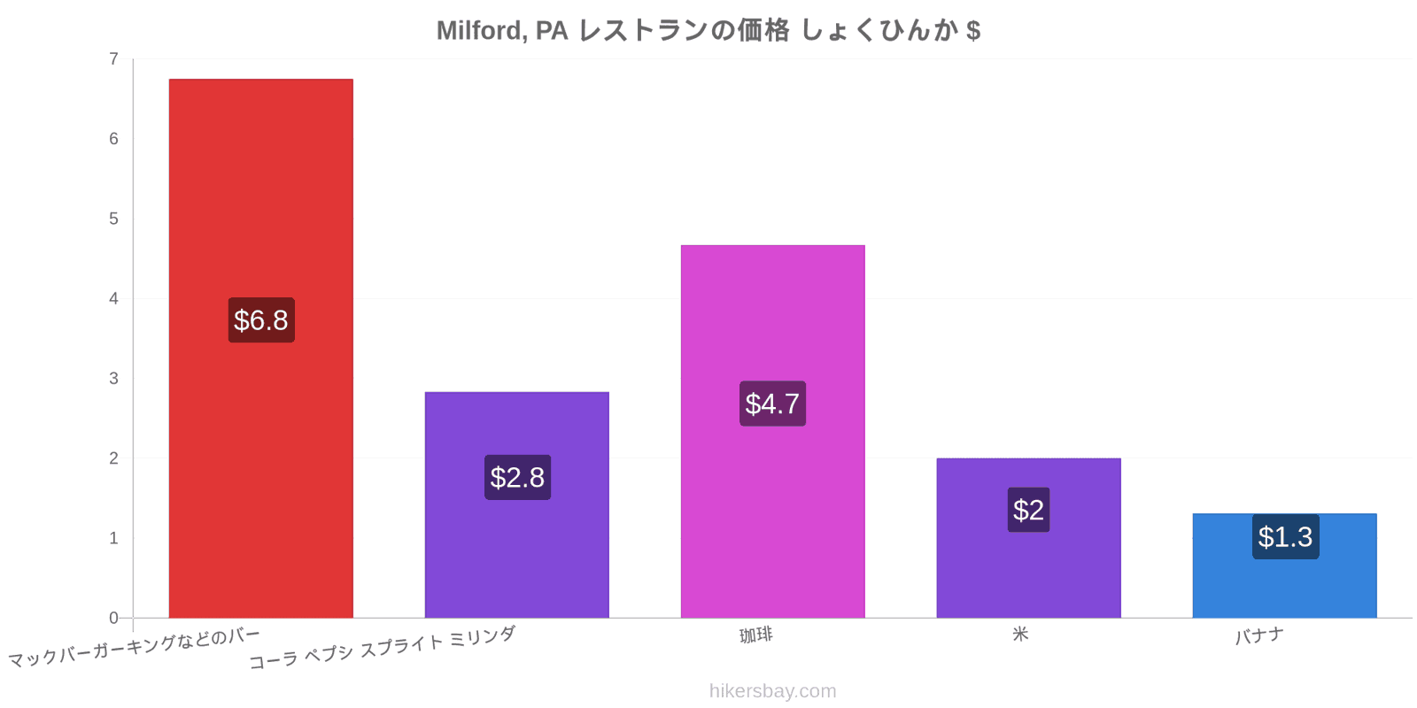 Milford, PA 価格の変更 hikersbay.com