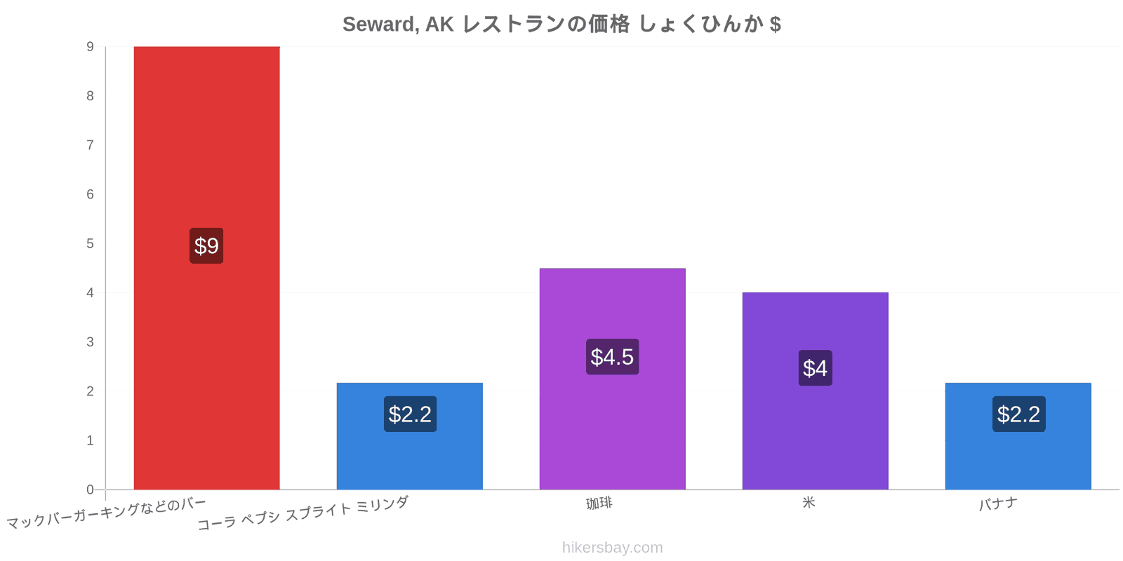 Seward, AK 価格の変更 hikersbay.com