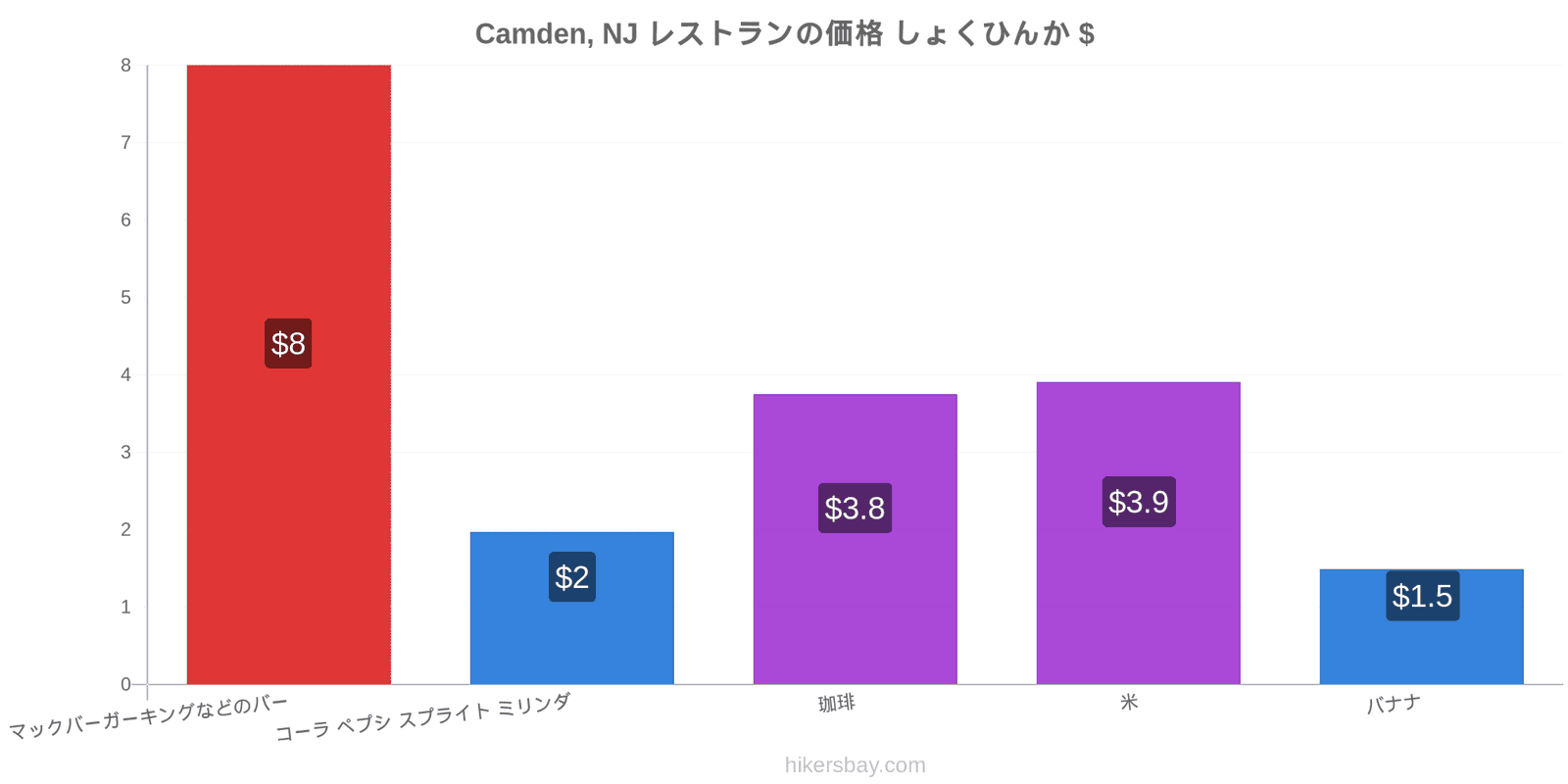 Camden, NJ 価格の変更 hikersbay.com