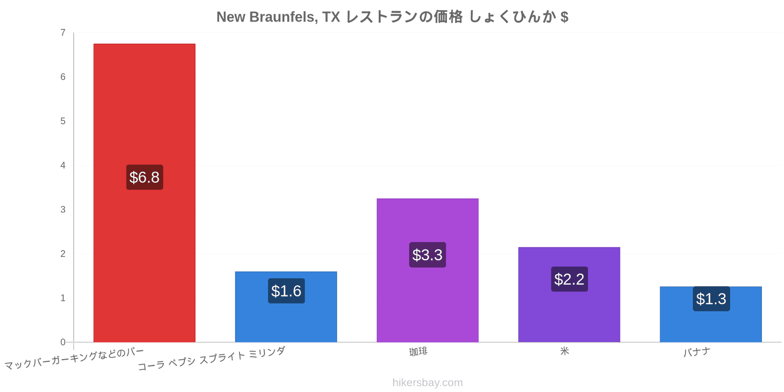 New Braunfels, TX 価格の変更 hikersbay.com