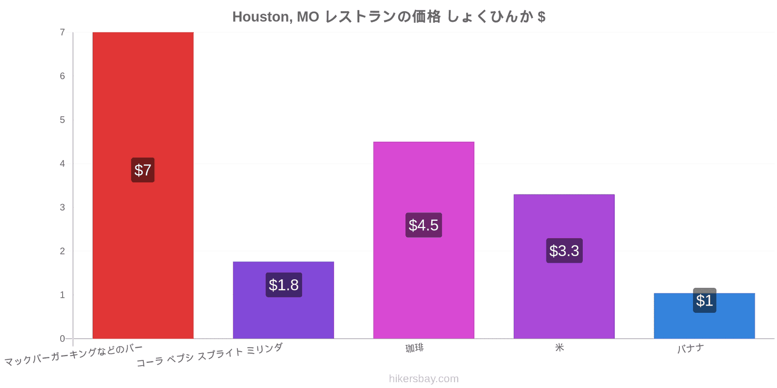 Houston, MO 価格の変更 hikersbay.com