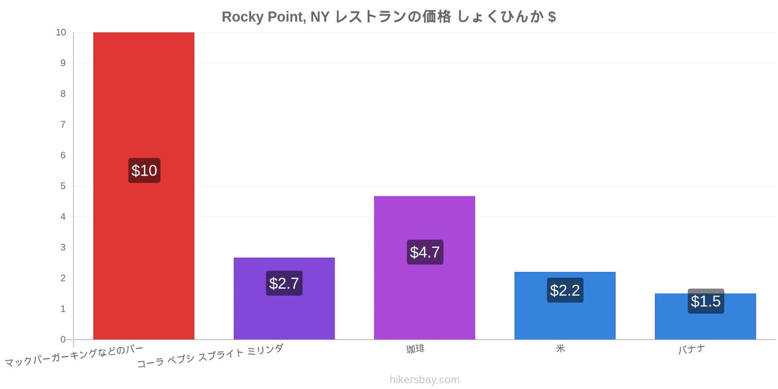 Rocky Point, NY 価格の変更 hikersbay.com