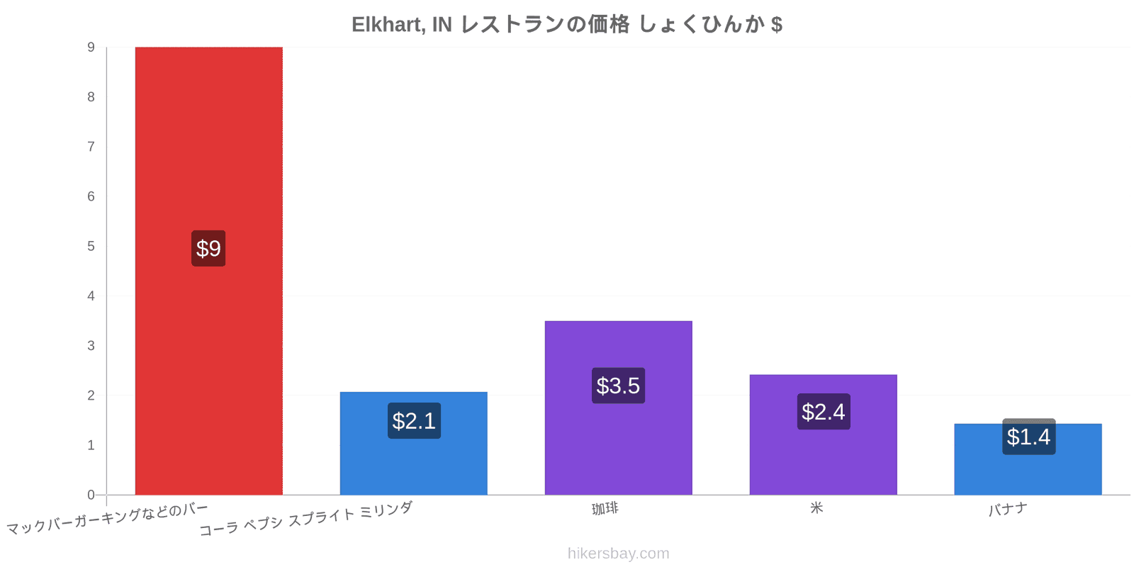 Elkhart, IN 価格の変更 hikersbay.com