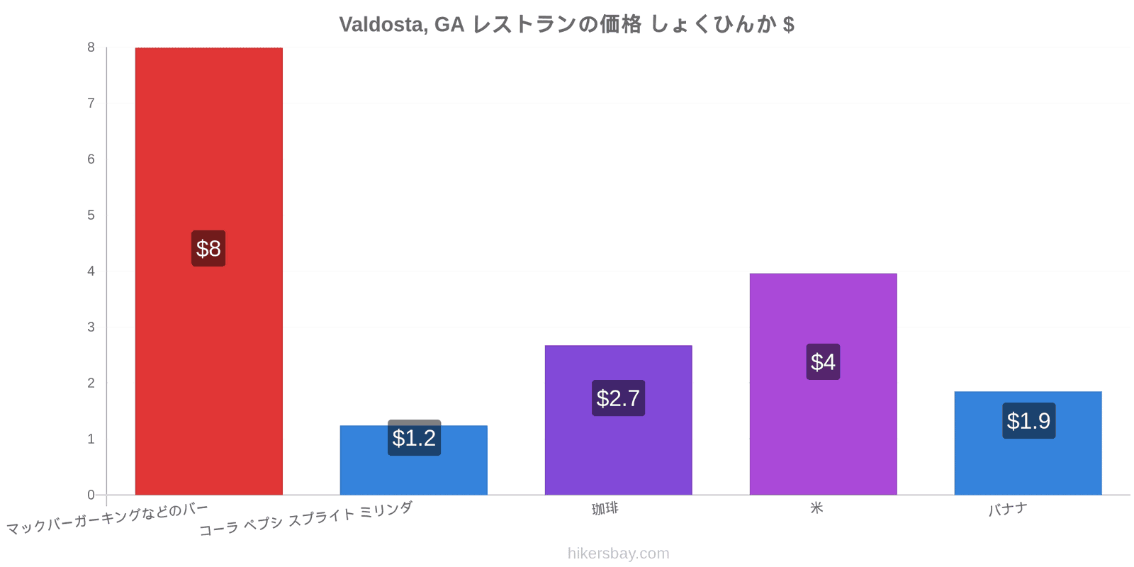 Valdosta, GA 価格の変更 hikersbay.com