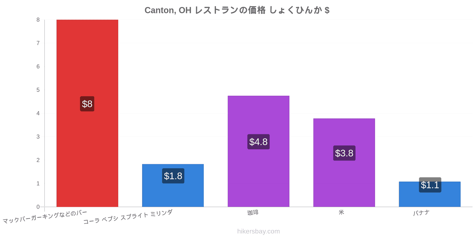 Canton, OH 価格の変更 hikersbay.com