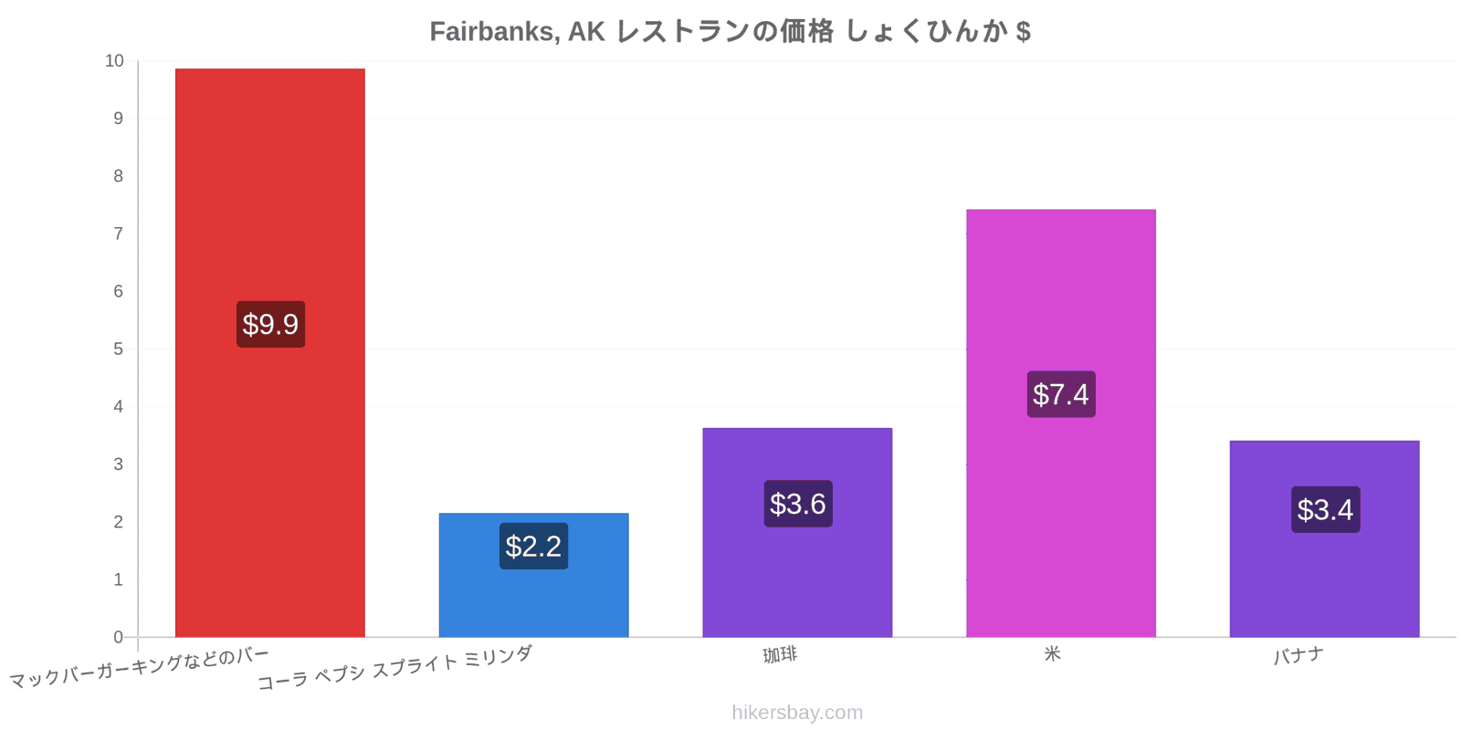 Fairbanks, AK 価格の変更 hikersbay.com