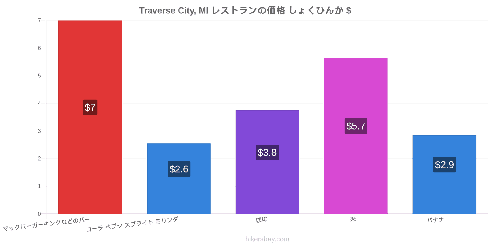 Traverse City, MI 価格の変更 hikersbay.com