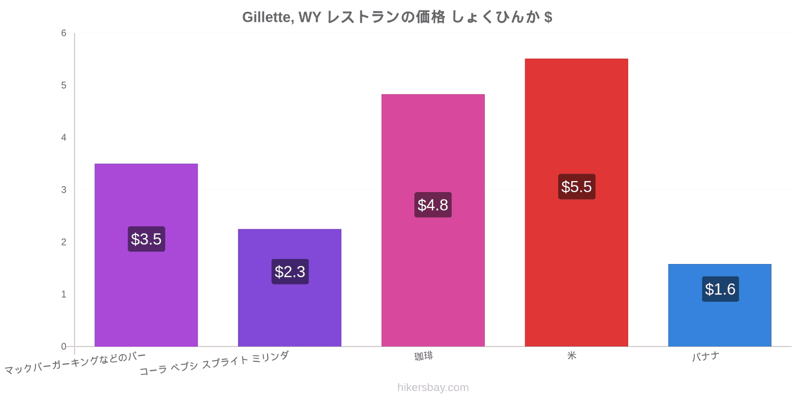 Gillette, WY 価格の変更 hikersbay.com