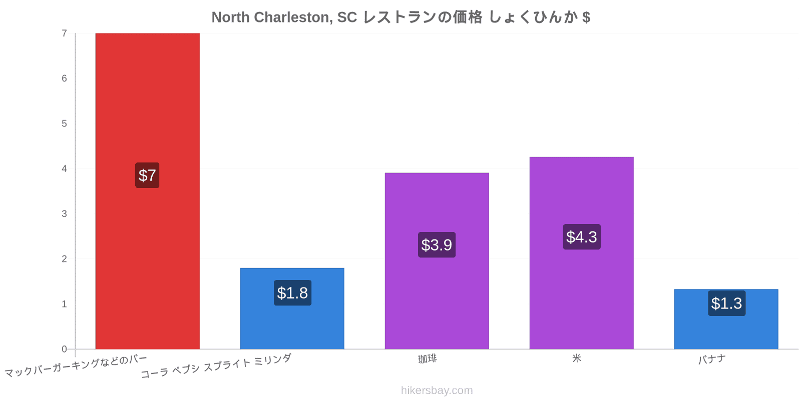 North Charleston, SC 価格の変更 hikersbay.com