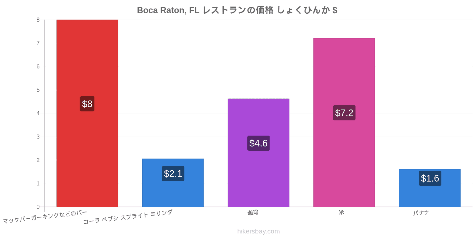 Boca Raton, FL 価格の変更 hikersbay.com