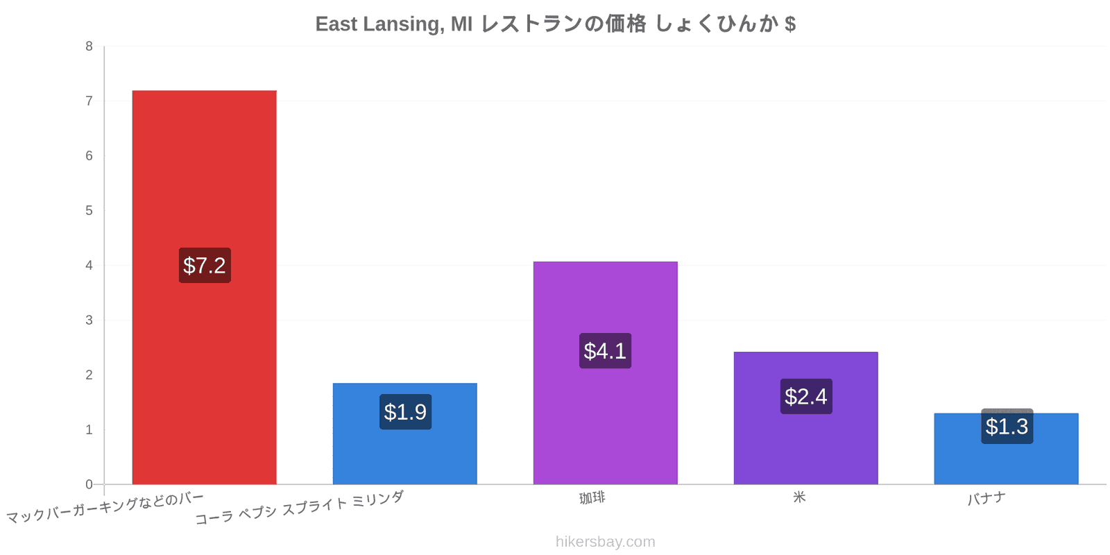 East Lansing, MI 価格の変更 hikersbay.com