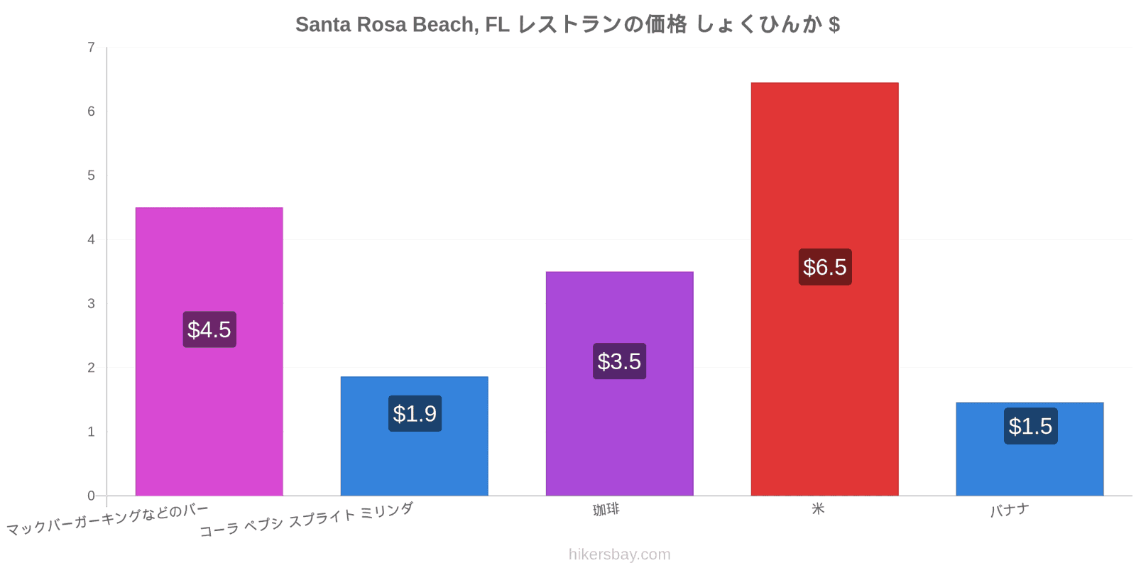 Santa Rosa Beach, FL 価格の変更 hikersbay.com