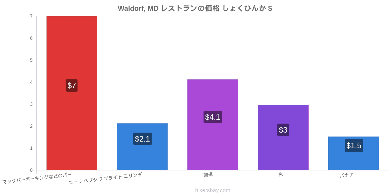 Waldorf, MD 価格の変更 hikersbay.com