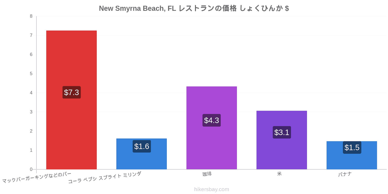 New Smyrna Beach, FL 価格の変更 hikersbay.com