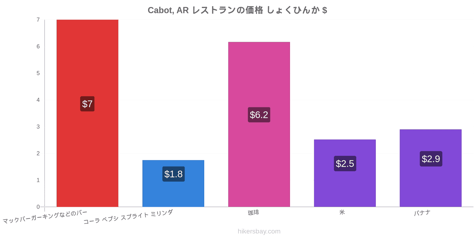 Cabot, AR 価格の変更 hikersbay.com