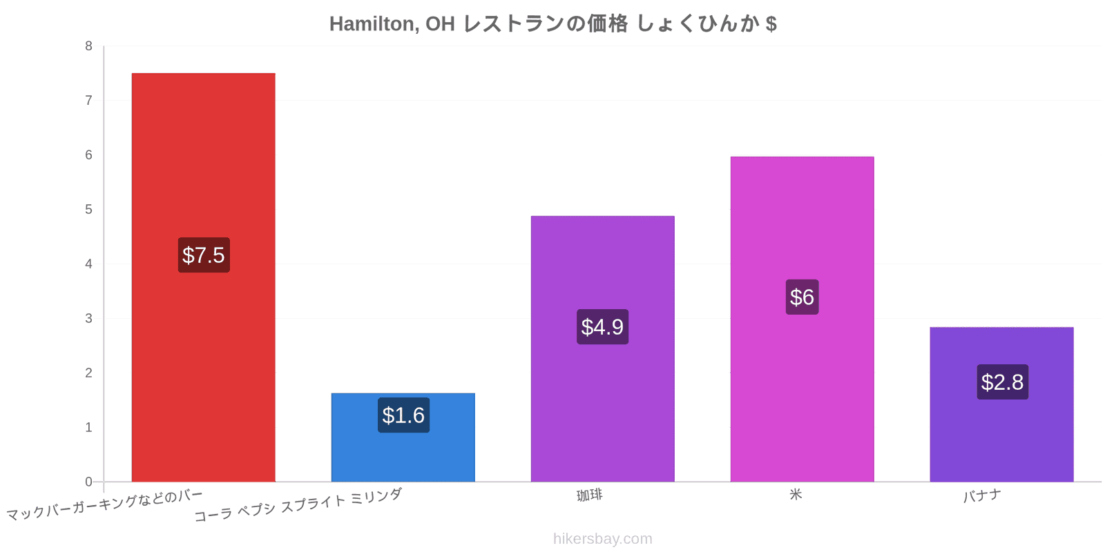 Hamilton, OH 価格の変更 hikersbay.com