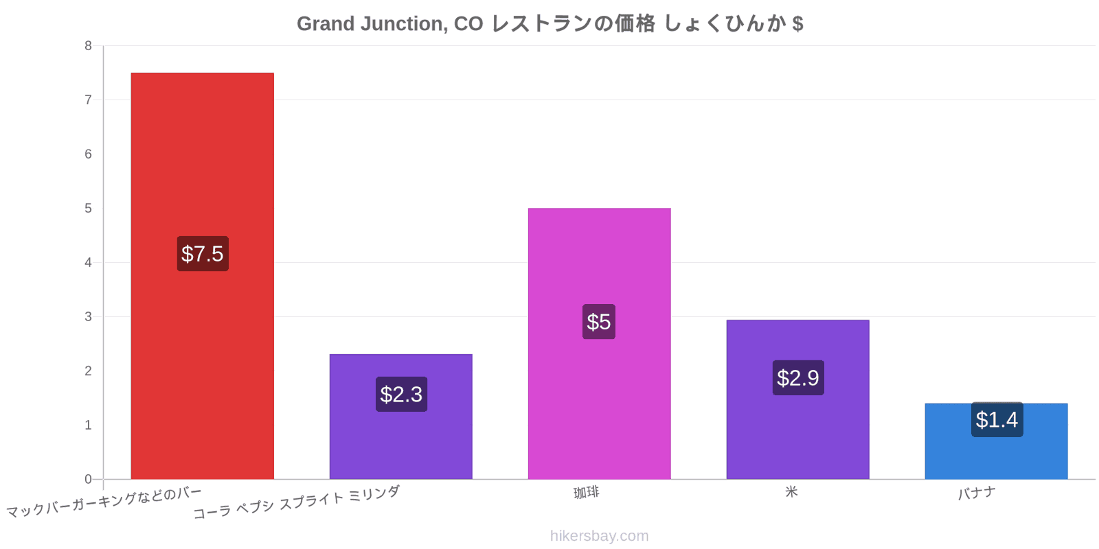 Grand Junction, CO 価格の変更 hikersbay.com