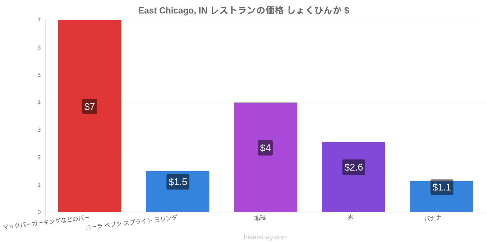 East Chicago, IN 価格の変更 hikersbay.com