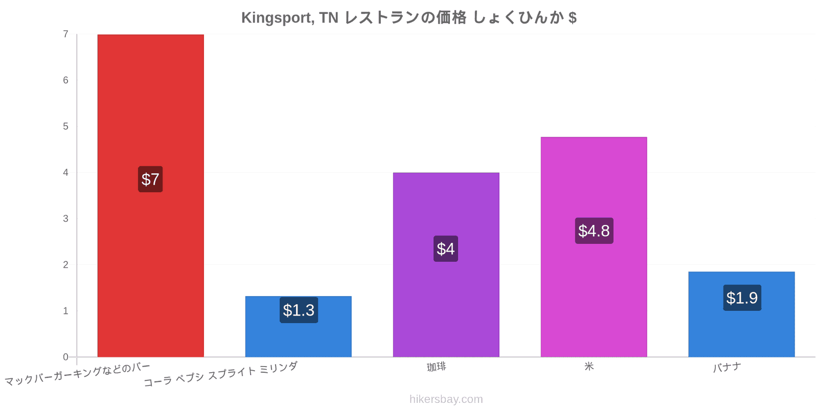 Kingsport, TN 価格の変更 hikersbay.com