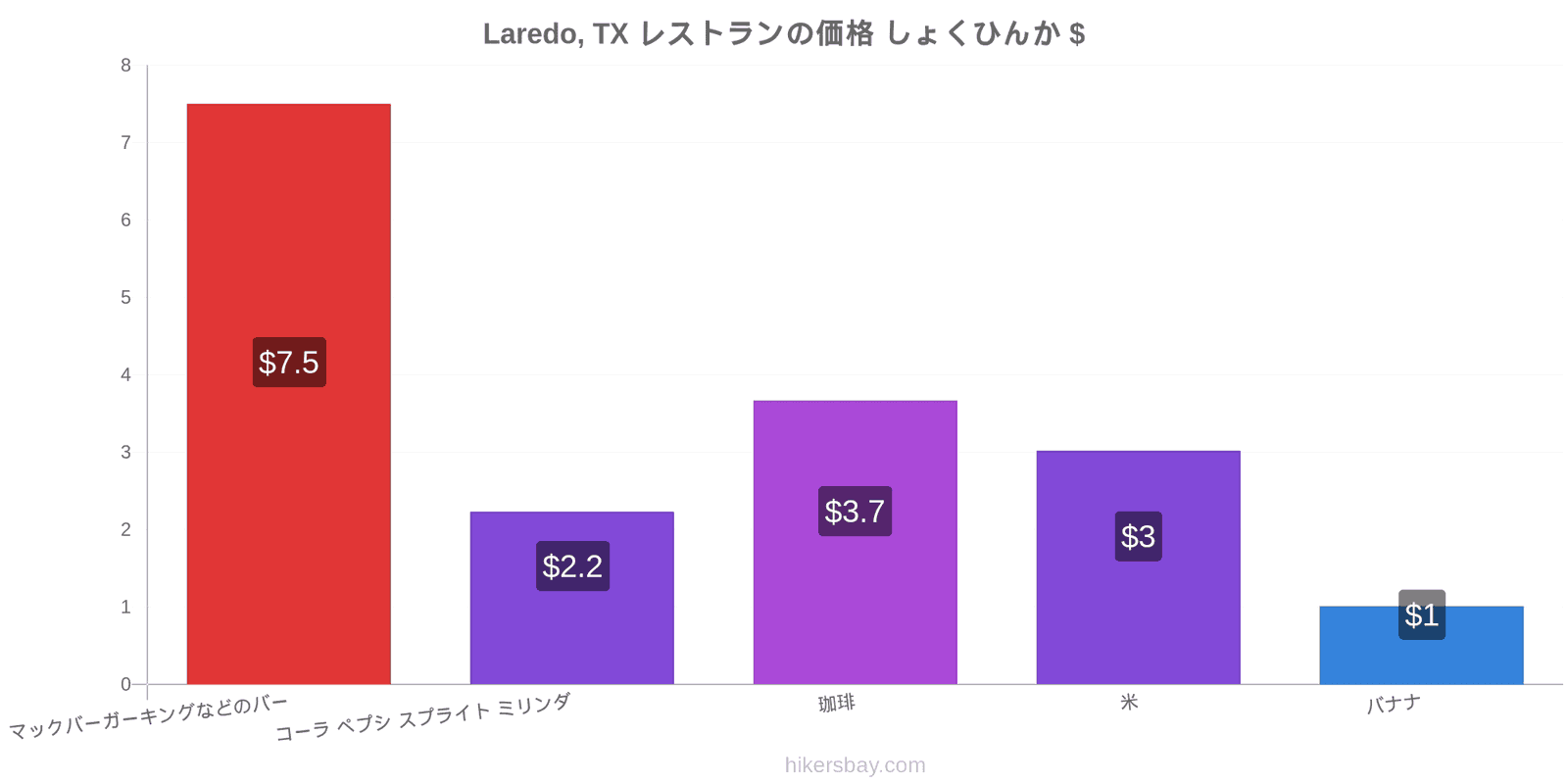 Laredo, TX 価格の変更 hikersbay.com